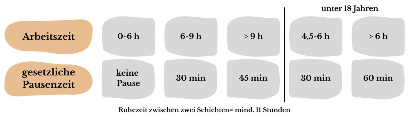 Tabellarische Darstellung der gesetzlichen Arbeitszeitregelung