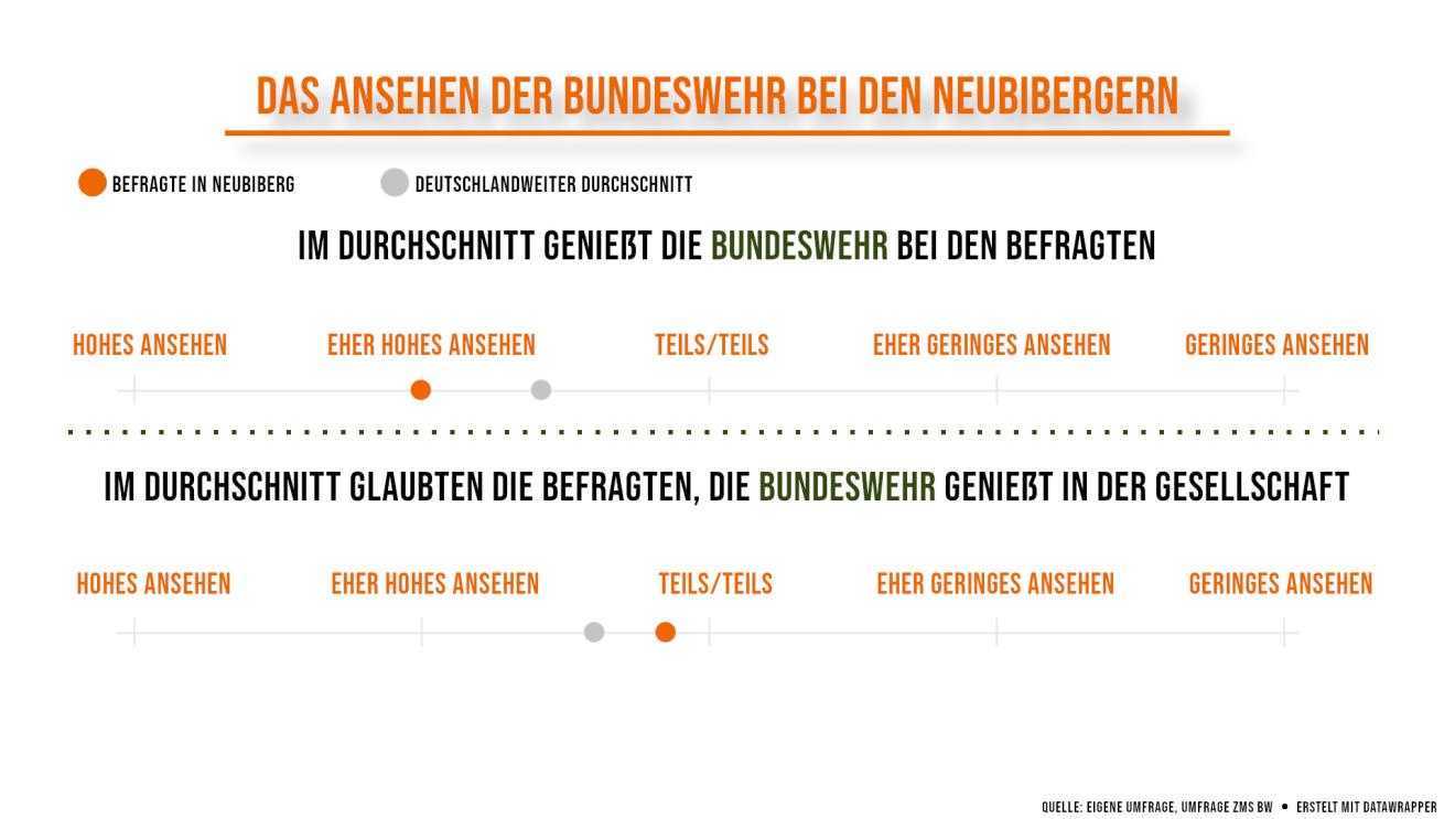 Grafik: Das Ansehen der Bundeswehr bei den Neubibergern