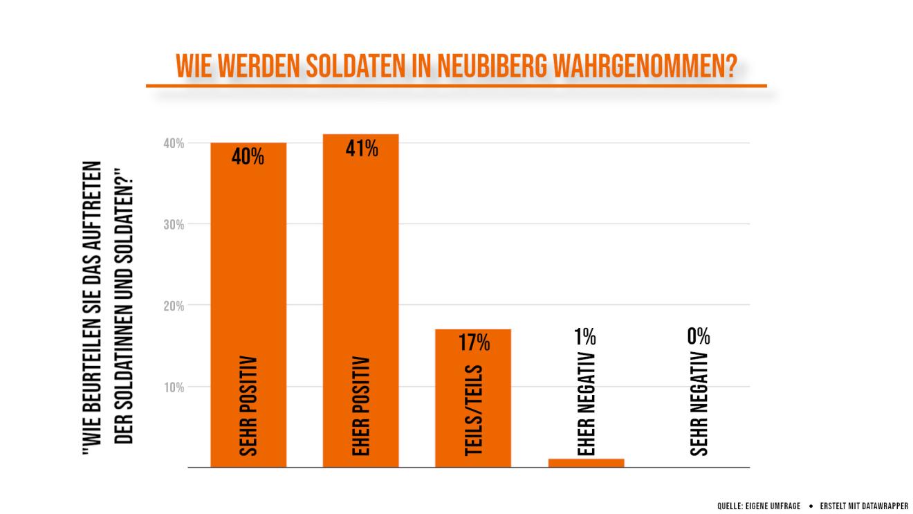 Grafik: Wie werden Soldaten in Neubiberg wahrgenommen?