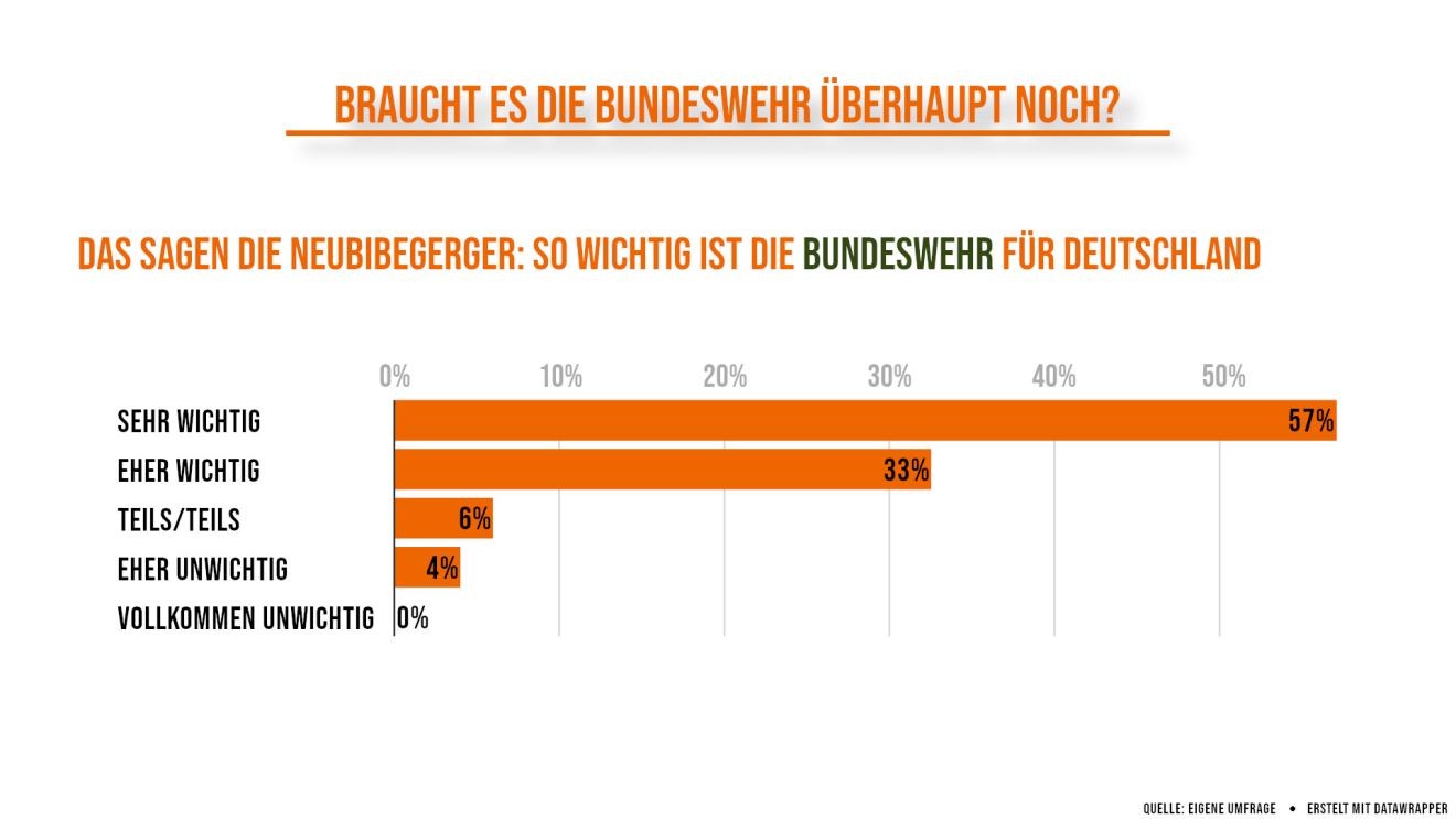 Grafik: Braucht des die Bundeswehr überhaupt noch?