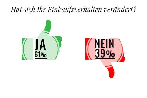 grüner Daumen zeigt nach oben (Ja 61%9, roter nach unten (Nein 39%)